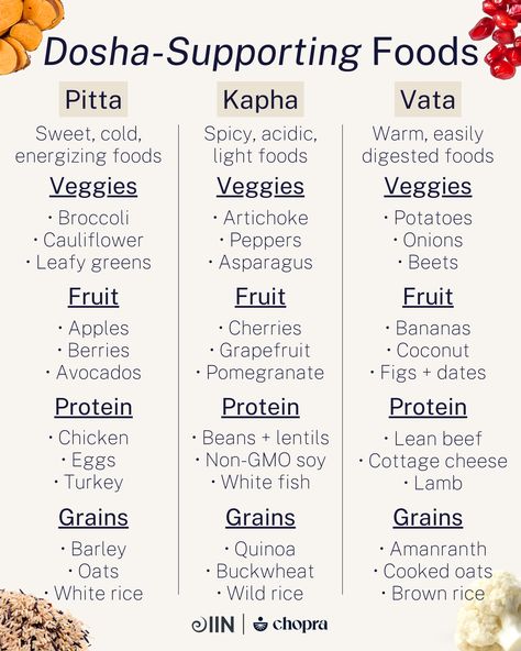 Eating for balance.🍠 In Ayurveda, one aspect of life that our doshas influence is diet. After all, food has the power to bring our minds and bodies into balance...and kick them out of balance! Dive deep into the nutritional practices of this ancient healing practice in this month's @Chopra Ayurvedic Health Certification. ⁠  #dosha #doshafoods #quinoa #pitta #kapha #vata #detoxfoods #spicyfoods #energizingfoods #guthealth #brainhealth ⁠ Dosha Vata Diet, Foods For Pitta Dosha, Tea For Pitta Dosha, Vata Dosha Foods, Balance Pitta Dosha, Pitta Vata Dosha Diet, Pitta Balancing Diet, Ayurvedic Vata Recipes, Ayurvedic Diet Kapha