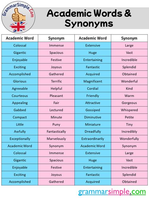 76 Academic Words and Synonyms List - Grammar Simple Glad Synonyms, Academic Word List, Academic Vocabulary List, Academic Discourse, Academic Words, Language Notes, Academic English, English Language Learning Activities, English Vocabulary List