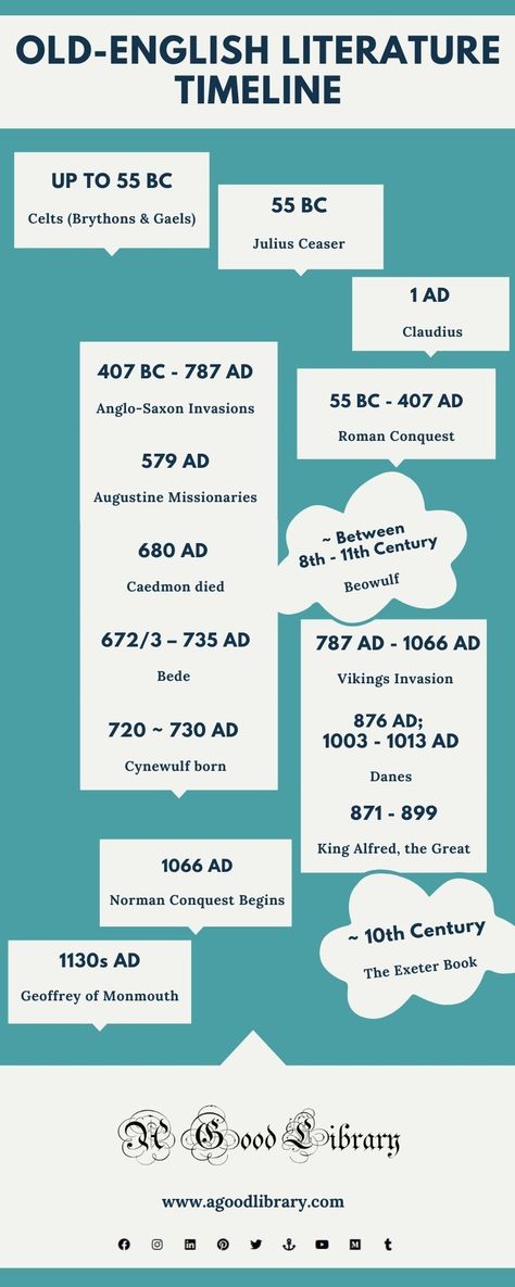 Concise and easy to remember presentation of the Timeline of Old-English/ Anglo-Saxon Period in English Literature which includes Anglo-saxon invasions, celtic invasion, roman conquest, danes invasion, Bede, cynewulf, caedmon, beowulf, king alfred the great etc. Best for studying english literature Anglo Saxon Literature, Anglo Saxon Period, Old English Period In Literature, History Of English Literature Chart, English Literature Timeline, History Of English Literature Notes, English History Timeline, Old English Literature, Studying English Literature