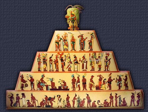 -Social classes: Nobles served many functions in support of the ruler. Some were military leaders, while others managed public works, collected taxes and enforced laws. Scribes, painters, and sculptors were also highly respected. Merchants formed a middle class in society but the wealthiest were certainly nobles. The majority of Mayans were farmers. Social Class Pyramid, Aztec History, Ancient Mexico, Aztec Civilization, Aztec Empire, Maya Civilization, Ancient Aztecs, Inca Empire, Mayan Art