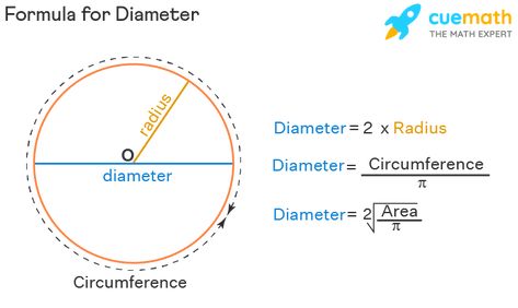 Diameter Of A Circle, Maths Study, Circle Formula, Circumference Of A Circle, Line Segment, Math Study Guide, Parts Of A Circle, Area Formula, Area Of A Circle