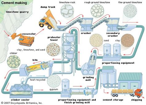 Cement Manufacturing Process Simplified Flow Chart Brick Manufacturing Process, Corporation Aesthetic, Templet Ppt, Engineering Formulas, Piping And Instrumentation Diagram, Diagrams Design, Cement Factory, Flow Chart Design, Process Diagram