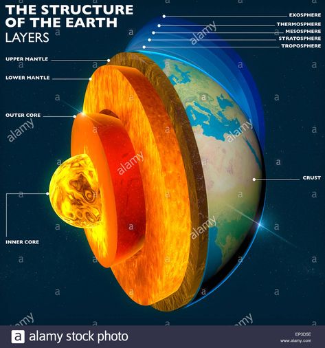 Download this stock image: Structure of the Earth. Earth's core, section layers earth and sky, split, geophysics. Elements of this image furnished by Nasa - EP3D5E from Alamy's library of millions of high resolution stock photos, illustrations and vectors. Structure Of The Earth, Earth Layers, Outer Core, Earth's Magnetic Field, Earth's Core, Earth And Sky, Teaching Chemistry, General Knowledge Book, Inner Core