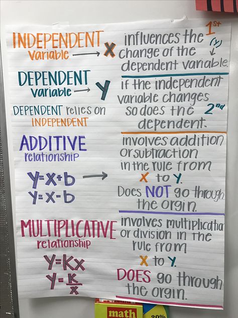 6th grade math anchor chart  Independent, dependent, additive, multiplicative, variable, one step equations, equations Independent And Dependent Variables, Independent Variable, Math Anchor Chart, 6th Grade Math, One Step Equations, Sixth Grade Math, Middle School Math Classroom, Math Charts, Math Anchor Charts