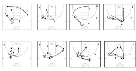 How to Run a 4-Out Basketball Offense Basketball Offense Plays, Basketball Offense, Guard Up, Small Forward, Basketball Plays, Double Team, School Basketball, Basketball Drills, Basketball Training