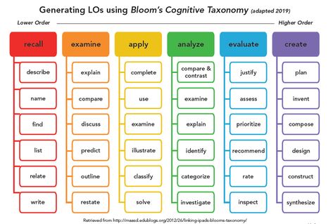 How to Write Course Learning Outcomes | Mohawk College Eylf Learning Outcomes, Simple Powerpoint Templates, Cvc Words Kindergarten, Learning Outcomes, 21st Century Learning, Teacher Planning, Curriculum Development, Learning Strategies, Instructional Design