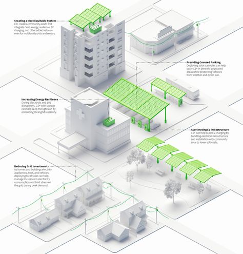 Introducing Community Solar+: the Next Generation of Community Solar - RMI Solar Energy Architecture, Solar Farm Design, Roof Shade Ideas, System Architecture Diagram, Barcelona Rooftop, Solar Panels Architecture, Solar Rooftop, Presentation Graphics, Landscape Diagram