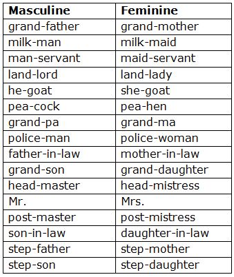 Course: English - Class 5, Topic: Noun-Gender Gender Worksheet, Gender In English, American Words, English Grammar Exercises, English Grammar For Kids, Grammar For Kids, Nouns And Adjectives, Opposite Words, English Grammar Worksheets