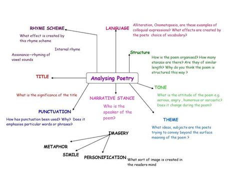 Analyzing Poetry, English Literature Notes, Rhyme Scheme, Elementary Ela, Vowel Sounds, English Literature, School Notes, Reading Writing, Book Recommendations