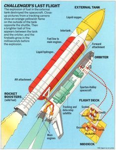 From the Feb. 10, 1986, issue of TIME Space Shuttle Disasters, Time Diagram, Challenger Explosion, Space Shuttle Challenger, Nasa Space Program, Nasa Space Shuttle, Aerospace Engineering, Space Race, Space Rocket