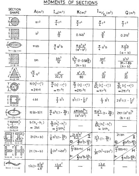 Mechanical Engineering Formulas, Moment Of Inertia Formulas, Moment Of Inertia, Engineering Mechanics, Geometry Formulas, Engineering Notes, Basic Physics, Physics Formulas, Civil Engineering Construction