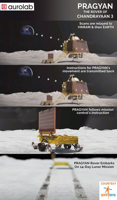 The #Vikram lander successfully deployed the #Pragyan rover, bringing us closer to the #stars #isro #chandrayaan3 #mission #earth #india #proudindian #lunarmission #successfullanding #Rovers Pragyan Rover, Vikram Lander, Chandrayan 3, Isro India, Chandrayaan 3, School Model, 3d Globe, School Science Projects, Science Room