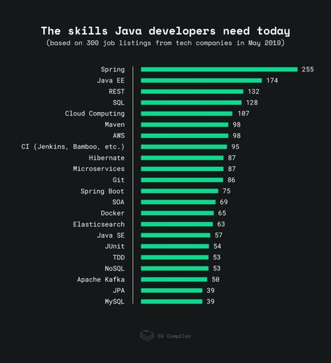 Skills for Java developers Java Developer, Full Stack Developer, English Vocabulary Words Learning, Career Education, English Vocabulary Words, Cloud Computing, Vocabulary Words, English Vocabulary, Do You Need