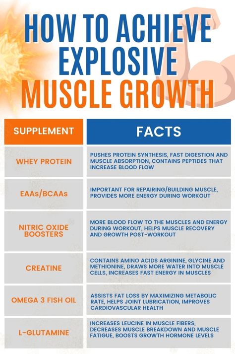 Maximize your gains with this cheat sheet for explosive muscle growth. Discover the benefits of whey protein, creatine, and L-glutamine for enhancing your workout results. Creatine Before And After, L Glutamine Benefits, Creatine Benefits, Lean Physique, Supplements For Muscle Growth, Muscle Building Supplements, Creatine Monohydrate, Improve Cognitive Function, Workout Results