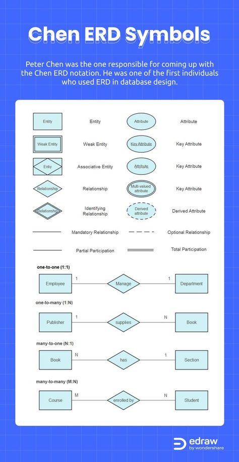 Below are pre-drawn ER diagram symbols in Edraw ER diagram software, including entity, weak entity, strong relationship, weak relationship, attribute, derived attribute, constraint and participation, etc. Relationship Symbols, Er Diagram, Relationship Diagram, Software Project Management, Basic Computer Programming, Data Modeling, Database Design, Org Chart, Electrical Diagram