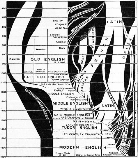 The Project Gutenberg eBook of Encyclopædia Britannica, Volume IX Slice VI - English Language to Epsom Salts. Language Evolution, Moving Poster, Saxon History, British Literature, Writing Systems, English History, Information Graphics, Anglo Saxon, Education Ideas