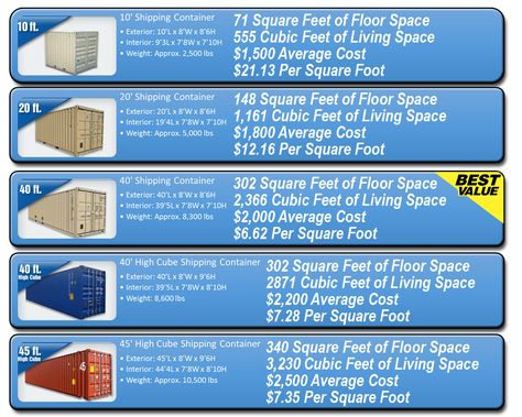 Off Grid World has created this mini guide to help you with the in & outs of buying a shipping container. Whether you are buying one to make into a home Shipping Container Sizes, Container Homes Cost, Shipping Container Buildings, Container Shipping, Container Dimensions, Shipping Container Home Designs, Storage Container Homes, Container Cabin, Shipping Container House Plans