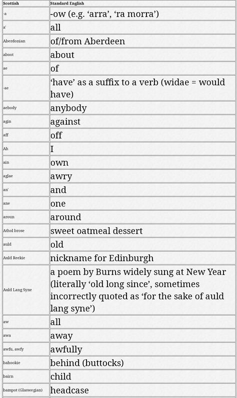 Scottish Dialect, Scots Language, Gothic Writing, Scottish Slang, Scottish Words, Scottish Accent, Environmentally Friendly Living, Scottish Gaelic, Character Trait