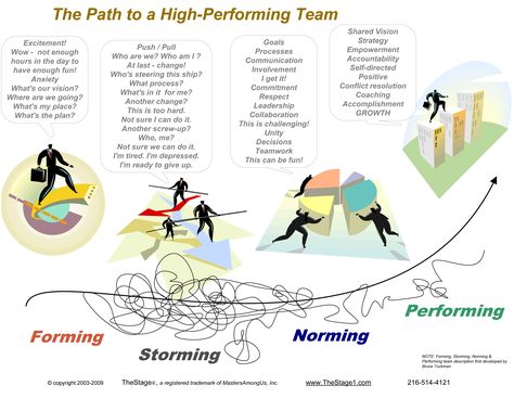 I have always felt the "Tuckman Model" made so much sense in the work world and this graphic is among the best I have ever seen. Formation Ideas, Work Infographic, Team Leadership, Group Dynamics, Team Development, Employee Retention, Leadership Management, Leadership Coaching, Change Management