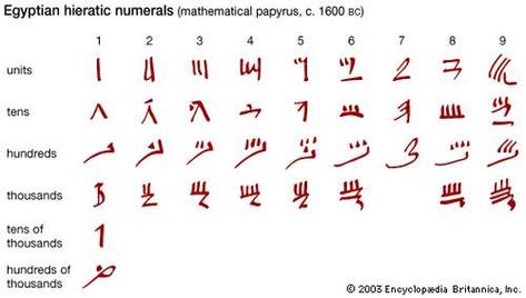 Mathematics - Mathematics in ancient Egypt | Britannica Egyptian Vampire, Ancient Numbers, Shorthand Writing, Ancient Egypt Projects, Relationship Diagram, Modern Egypt, Alphabet Code, Alphabet Symbols, Writing School