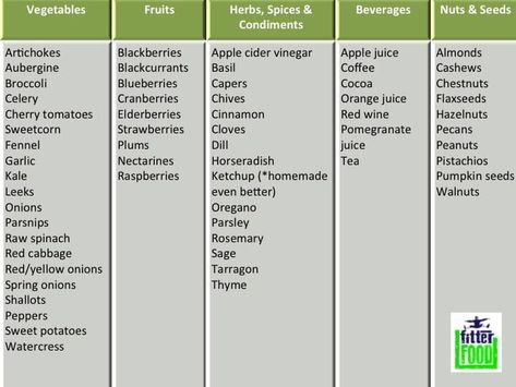 Polyphenol Sources Polyphenols Food List, Polyphenols Food, Homemade Pumpkin Seeds, Nutrition Chart, Raw Spinach, Anti Inflammation, Coffee Chocolate, Food Charts, Fit Food