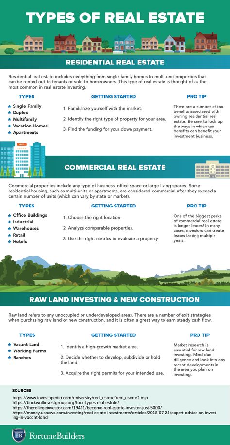 The Best Types Of Real Estate Investments | FortuneBuilders Real Estate Rental Investment, Items Of Value Real Estate, Real Estate Assets, Different Types Of Investments, Buying Commercial Property, Different Types Of Real Estate, Property Investment Tips, Buying Real Estate Investment, Owning Real Estate