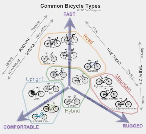 a gamer gurrrl informs us all about choosing a bicycle after hip replacement. sure. gotta be eHow... #cycling #hipreplacement Types Of Bicycles, Retro Garage, Bicycle Mechanics, Cycling For Beginners, Bike Packing, Cycle Store, Punny Cards, Bike Touring, Bike Illustration