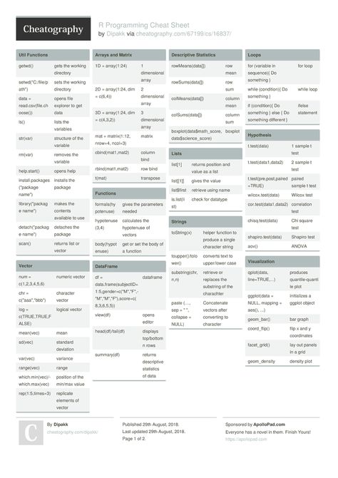 R Programming Cheat Sheet by Dipakk http://www.cheatography.com/dipakk/cheat-sheets/r-programming/ #cheatsheet #programming R Coding, R Studio, R Studio Programming, R Cheat Sheet, Scikit Learn Cheat Sheet, R Programming, R Language Programming, Data Analysis Cheat Sheet, C Sharp Programming Cheat Sheets