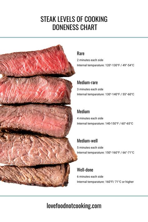 Steak Temperature, Grilling The Perfect Steak, Medium Rare Steak, Rare Steak, Perfect Steak, How To Cook Steak, Top Chef, Steak Recipes, Fun Cooking