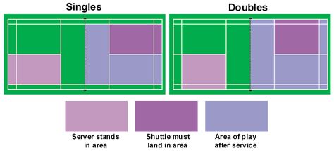 Picture Badminton Infographic, Badminton Court Measurements, Badminton Court Dimensions, Badminton Mixed Doubles, Badminton Rules, Badminton Rules And Regulations, Play Badminton, Pe Teacher, Pe Teachers