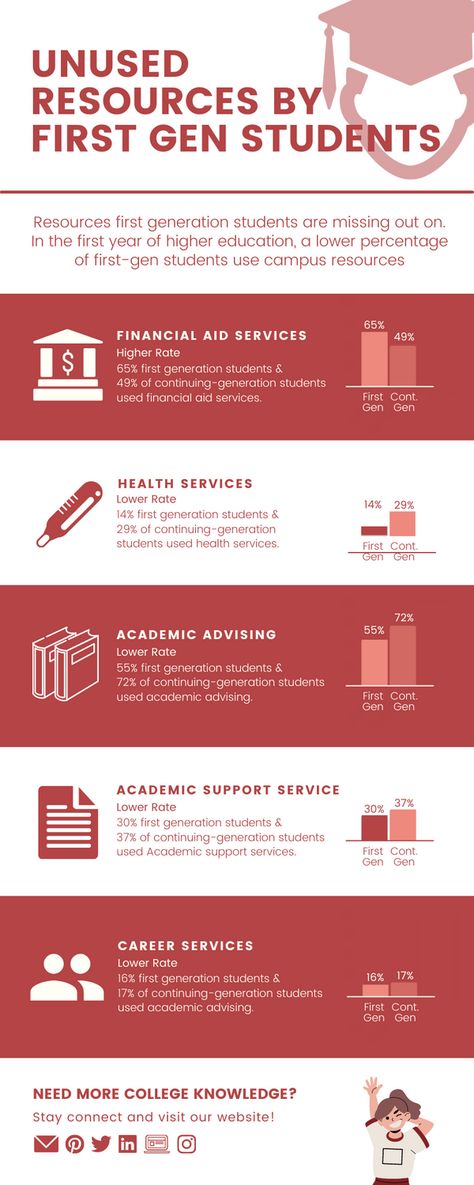 Higher Education Student Affairs, Academic Coach, College Track, Tuition Paid, Academic Advisor, Career Counselor, Academic Advising, College Counseling, Student Affairs