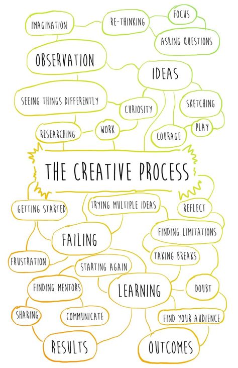 Creative Mind Map, Mind Map Art, Teaching Sewing, Art Advice, Diy Journal Books, Creativity Quotes, The Creative Process, Art Activities For Kids, Project Based Learning