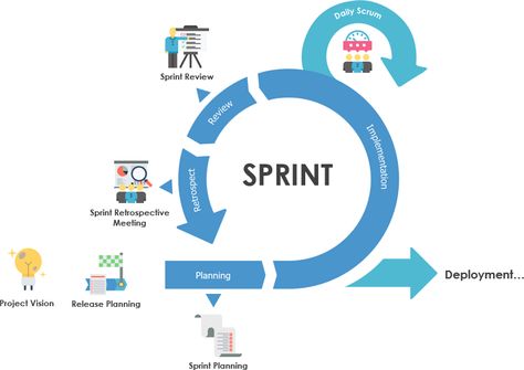 What is Sprint Retrospective Meeting in Scrum? Sprint Retrospective, User Story Mapping, Extreme Programming, Agile Process, Agile Software Development, Agile Project Management, Agile Development, User Story, Scrum Master