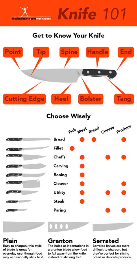 Free Knife 101 Infographic Knife Safety Poster, Culinary Lessons, Knife Skills, Culinary Cooking, Cooking Measurements, Knife Skill, Culinary Techniques, Fish And Meat, Cooking Basics