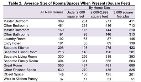 NAHB Guide for average room sizes for range of home sizes Create Floor Plan, Bedroom Size, Bedroom Dimensions, Floor Plan Layout, Whatsapp Wallpaper, Types Of Rooms, Room Size, Utility Room, Types Of Flooring