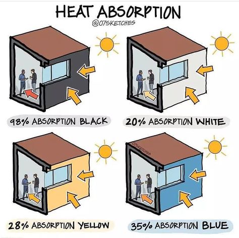 Sustainable Architecture House, House Ventilation, Environmental Architecture, Passive House Design, Eco House Design, Passive Solar Design, Drainage System, Interior Design Guide, Design Basics