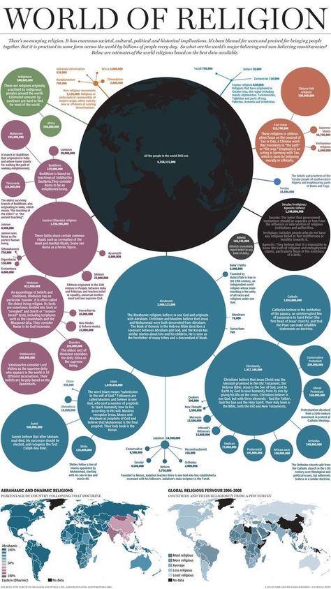 Bubble Chart, Ap Human Geography, Infographic Map, Human Geography, Desain Lanskap, Historia Universal, College Board, World Religions, Ancient Greece