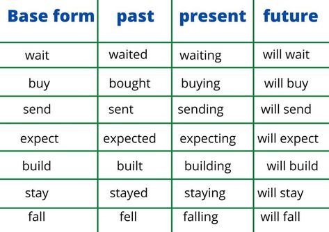 Simple Reference, Verb Examples, English Grammar For Kids, English Practice, English Grammar Rules, Grammar For Kids, Exam Study Tips, Verb Forms, Grade Spelling