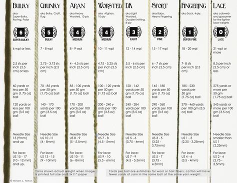 Yarn Label Info Chart -- explains the numeric weights and washing symbols. Description from pinterest.com. I searched for this on bing.com/images Yarn Weight Chart, Yarn Label, Yarn Weights, Weight Chart, Weight Charts, Knitting Help, Knitting Instructions, Knitted Wit, How To Purl Knit