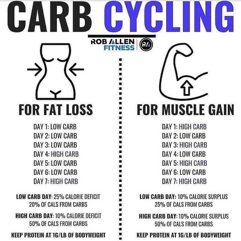 Keto is your future on Instagram: “♻️CARB CYCLING♻️ . . by @roballenfitness . Follow me @ketobestketo ⠀ I get a ton of questions about carb cycling… ⠀ It’s one of the newer…” Carb Cycling Meal Plan, Cycling Diet, Video Motivation, Fat Loss Program, Carb Cycling, Muscle Gain, High Carb, Nutrition Education, Nutrition Plans