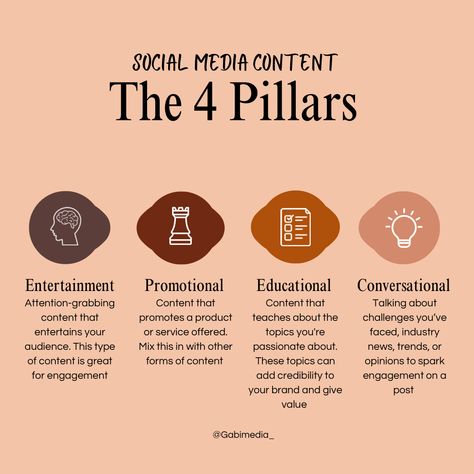 A graphic describing the 4 types of social media content pillars and how to use them in content. Social Media Posting Strategy, Social Media Content Ideas Branding, What Are Content Pillars, Content Creator Strategy, Social Media Content Planning, School Marketing Ideas Social Media, Content Strategy Social Media, Social Media Pillars, Instagram Strategy Content Marketing