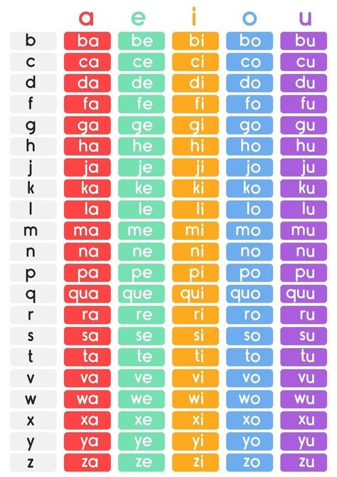 Phonics Chart, Phonics Worksheets Free, Phonics Blends, Phonics Flashcards, Phonics For Kids, Blends Worksheets, Learning Phonics, Alphabet Chart, Phonics Books