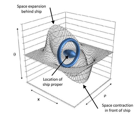 Warp Drive, Time Continuum, Faster Than Light, Theory Of Relativity, Light Travel, Lockheed Martin, Kuantan, Weird Science, Science Fiction Film