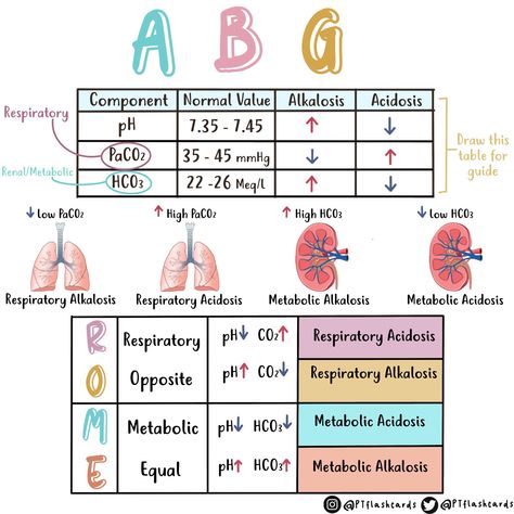 X Acidosis And Alkalosis, Respiratory Alkalosis, Metabolic Alkalosis, Respiratory Acidosis, Metabolic Acidosis, Normal Values, Nursing Mnemonics, Pharmacology Nursing, Med Surg