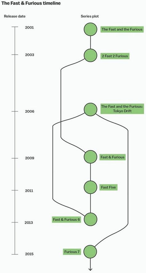 2001 Fast and Furious Timeline Environmental Logo Design, Environment Logo, Furious 6, Fast Five, Furious Movie, Fast Furious, The Furious, Fast And Furious, Music Tv