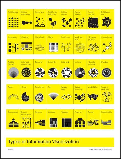 VisualMiscellaneumTypesofInformationL Data Visualization Infographic, Visuell Identitet, Information Visualization, Data Visualization Design, Graphisches Design, Data Design, Information Graphics, Data Scientist, Information Design