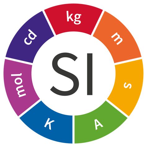 The way we define kilograms, metres and seconds changes today Physical Quantities, Planck Constant, Carl Friedrich Gauss, Calculate Area, Unit Conversion, Metric System, Nasa Jpl, Year 5, Quantum Physics