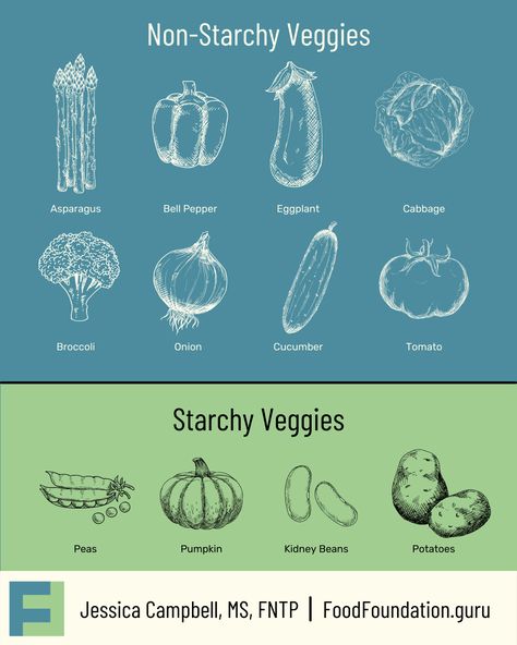 Let's learn about vegetables! I recommend 3 cups of non-starchy vegetables per day and 1 cup starchy per day as the best sources of carbohydrates. What is your favorite way to get more veggies in your diet? About Food Foundation: Holistic healing with real food. I use functional medicine, nutritional therapy, and advanced lab testing to help you find vibrant health. Starchy Vegetables List, Non Starchy Vegetables List, Non Starchy Vegetables, Vegetables List, Sources Of Carbohydrates, More Veggies, Starchy Vegetables, Nutritional Therapy, Cucumber Tomato