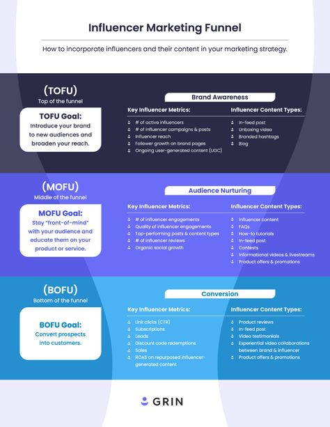 Influencers For Every Stage of Your Marketing Funnel - GRIN - Influencer Marketing Software Funnel Infographic, Types Of Content, Social Media Marketing Business, Infographic Marketing, Marketing Funnel, Marketing Skills, Marketing Goals, Marketing Campaign, Marketing Software