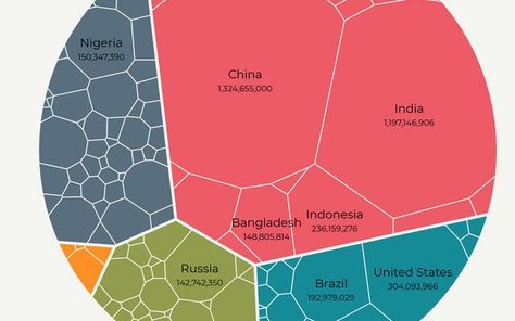 Voronoi treemap Treemap Chart, Tree Map, World Countries, Urban Design Concept, Info Design, Information Architecture, Information Graphics, Information Design, Visual Representation